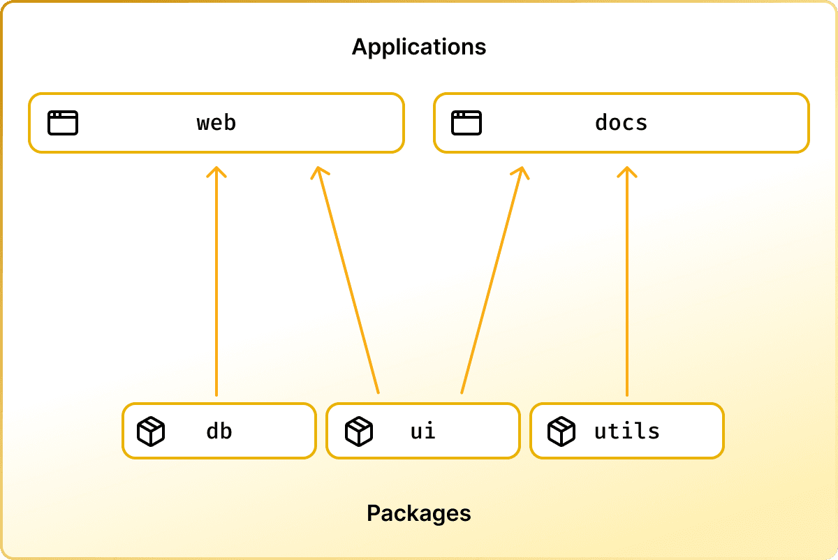 An image showing an arrow between two boxes. The first box has the label 'UI package' with an arrow pointing to a 'web application'. The line is labeled with 'pnpm i' to demonstrate that we install the UI package into the web application.